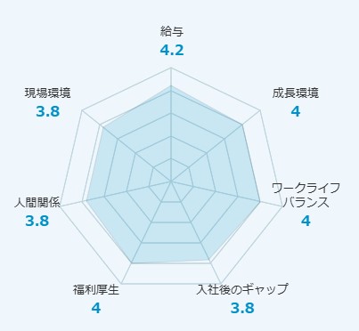 7つの評価カテゴリとは？