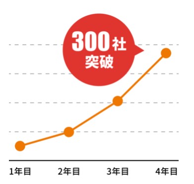 ツクノビBPOの導入実績と信頼性